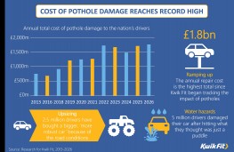 Kwik Fit Pothole Impact Tracker, 2026